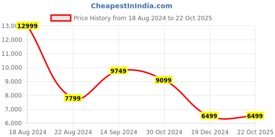 tatacliq.com Allen Solly Navy Slim Fit Printed Two Piece Suit allen solly Price History Graph from 18 Aug 2024 to 21 Oct 2025