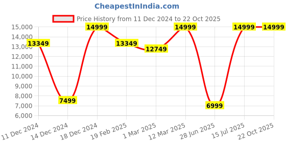tatacliq.com Allen Solly Navy Slim Fit Printed Two Piece Suit allen solly Price History Graph from 11 Dec 2024 to 22 Oct 2025