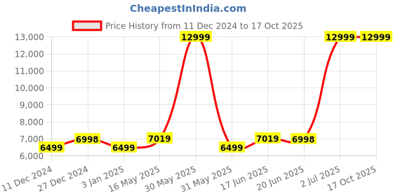 tatacliq.com Allen Solly Navy Slim Fit Printed Two Piece Suit allen solly Price History Graph from 11 Dec 2024 to 16 Oct 2025