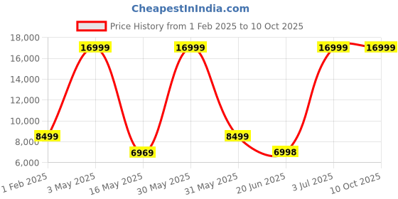 tatacliq.com Allen Solly Navy Slim Fit Printed Two Piece Suit allen solly Price History Graph from 1 Feb 2025 to 10 Oct 2025