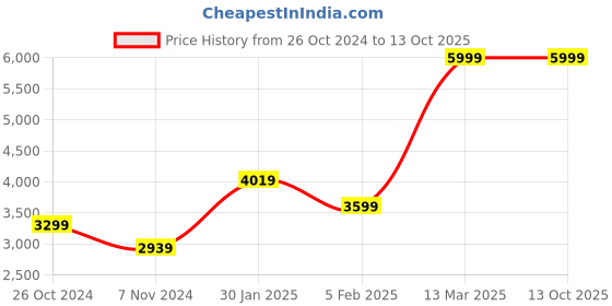 tatacliq.com Allen Solly Navy Slim Fit Self Pattern Blazer allen solly Price History Graph from 26 Oct 2024 to 13 Oct 2025