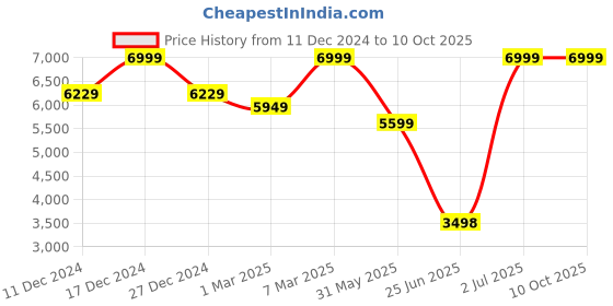 tatacliq.com Allen Solly Navy Slim Fit Self Pattern Blazer allen solly Price History Graph from 11 Dec 2024 to 10 Oct 2025
