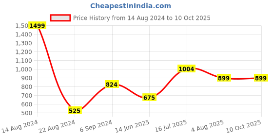 tatacliq.com Allen Solly Navy Slim Fit Self Pattern Shorts allen solly Price History Graph from 14 Aug 2024 to 10 Oct 2025
