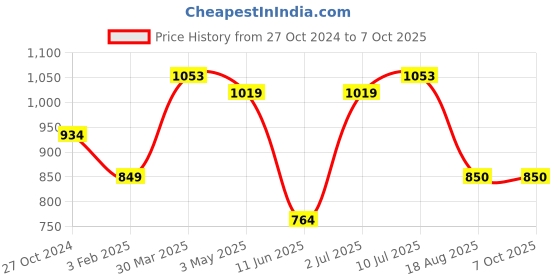tatacliq.com Allen Solly Navy Slim Fit Self Pattern Shorts allen solly Price History Graph from 27 Oct 2024 to 6 Oct 2025