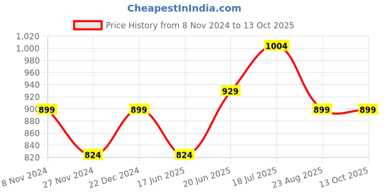 tatacliq.com Allen Solly Navy Slim Fit Self Pattern Shorts allen solly Price History Graph from 8 Nov 2024 to 12 Oct 2025