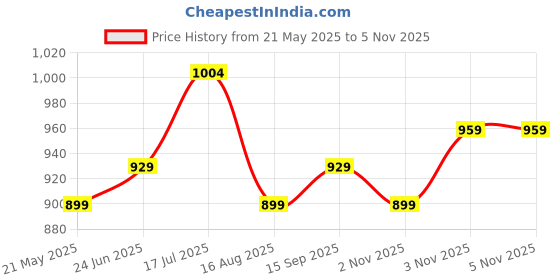 tatacliq.com Allen Solly Navy Slim Fit Self Pattern Shorts allen solly Price History Graph from 21 May 2025 to 4 Nov 2025