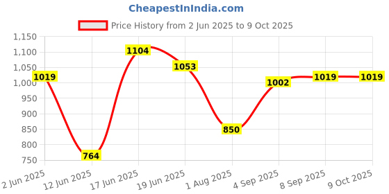 tatacliq.com Allen Solly Navy Slim Fit Self Pattern Shorts allen solly Price History Graph from 2 Jun 2025 to 9 Oct 2025