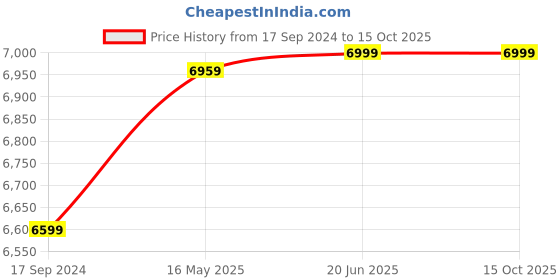 tatacliq.com Allen Solly Navy Slim Fit Self Pattern Three Piece Suit allen solly Price History Graph from 17 Sep 2024 to 15 Oct 2025