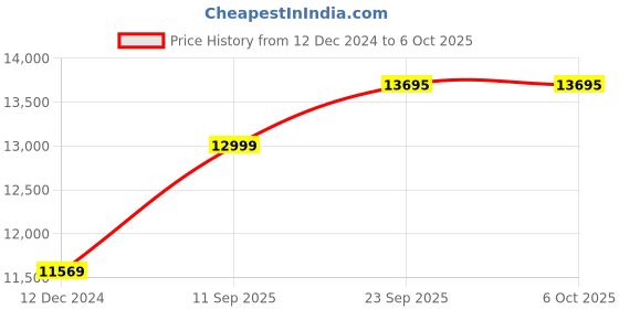 tatacliq.com Allen Solly Navy Slim Fit Self Pattern Three Piece Suit allen solly Price History Graph from 12 Dec 2024 to 5 Oct 2025