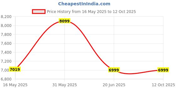 tatacliq.com Allen Solly Navy Slim Fit Self Pattern Three Piece Suit allen solly Price History Graph from 16 May 2025 to 12 Oct 2025