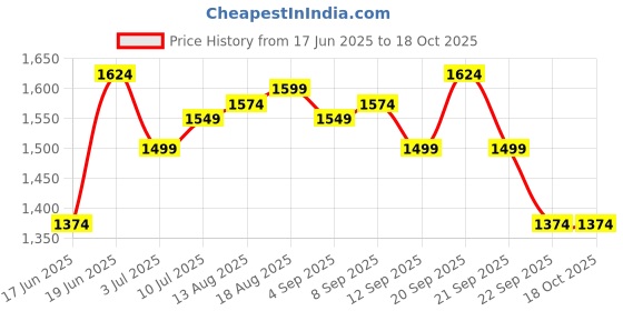 tatacliq.com Allen Solly Navy Slim Fit Self Pattern Trousers allen solly Price History Graph from 17 Jun 2025 to 18 Oct 2025