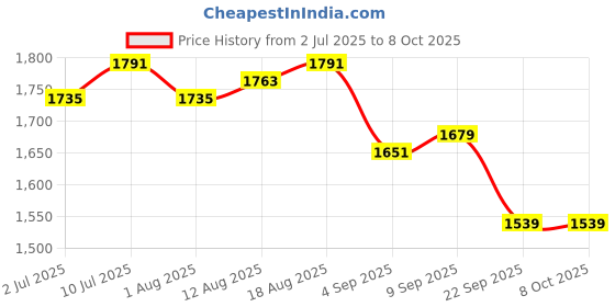 tatacliq.com Allen Solly Navy Slim Fit Self Pattern Trousers allen solly Price History Graph from 2 Jul 2025 to 8 Oct 2025