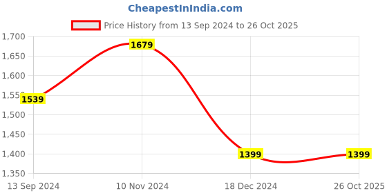 tatacliq.com Allen Solly Navy Slim Fit Shirt allen solly Price History Graph from 13 Sep 2024 to 25 Oct 2025