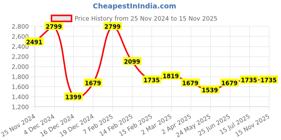 tatacliq.com Allen Solly Navy Slim Fit Shirt allen solly Price History Graph from 25 Nov 2024 to 15 Nov 2025