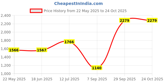 tatacliq.com Allen Solly Navy Slim Fit Shirt allen solly Price History Graph from 22 May 2025 to 23 Oct 2025