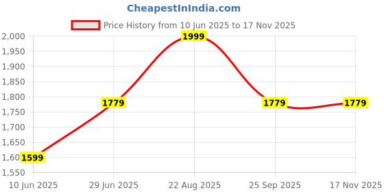 tatacliq.com Allen Solly Navy Slim Fit Shirt allen solly Price History Graph from 10 Jun 2025 to 15 Nov 2025