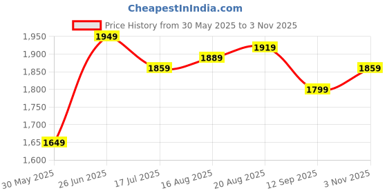 tatacliq.com Allen Solly Navy Slim Fit Shirt allen solly Price History Graph from 30 May 2025 to 3 Nov 2025