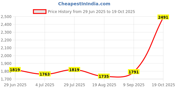 tatacliq.com Allen Solly Navy Slim Fit Shirts allen solly Price History Graph from 29 Jun 2025 to 19 Oct 2025