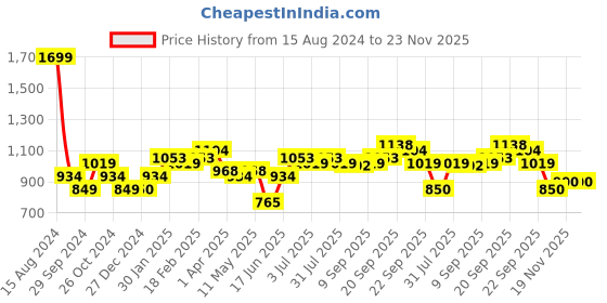 tatacliq.com Allen Solly Navy Slim Fit Shorts allen solly Price History Graph from 15 Aug 2024 to 22 Nov 2025