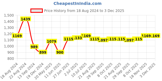 tatacliq.com Allen Solly Navy Slim Fit Shorts allen solly Price History Graph from 18 Aug 2024 to 3 Dec 2025