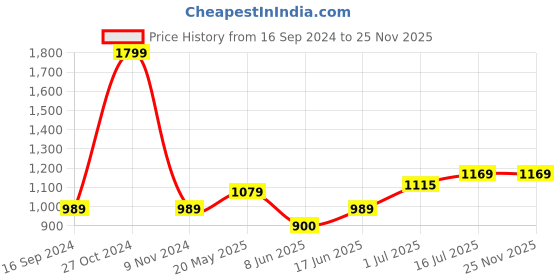 tatacliq.com Allen Solly Navy Slim Fit Shorts allen solly Price History Graph from 16 Sep 2024 to 24 Nov 2025
