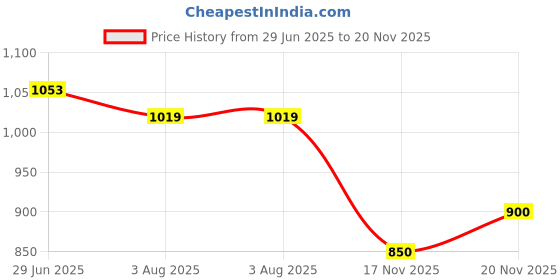 tatacliq.com Allen Solly Navy Slim Fit Shorts allen solly Price History Graph from 29 Jun 2025 to 20 Nov 2025