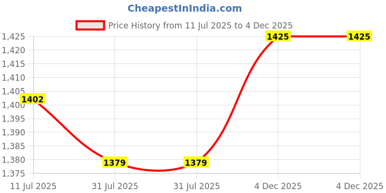 tatacliq.com Allen Solly Navy Slim fit Solid Casual Jeans allen solly Price History Graph from 11 Jul 2025 to 3 Dec 2025