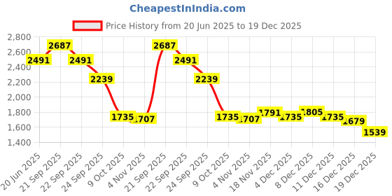 tatacliq.com Allen Solly Navy Slim fit Solid Trousers allen solly Price History Graph from 20 Jun 2025 to 19 Dec 2025