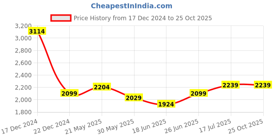 tatacliq.com Allen Solly Navy Slim Fit Striped Shirt allen solly Price History Graph from 17 Dec 2024 to 24 Oct 2025
