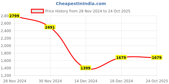 tatacliq.com Allen Solly Navy Slim Fit Striped Shirt allen solly Price History Graph from 28 Nov 2024 to 23 Oct 2025