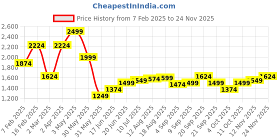 tatacliq.com Allen Solly Navy Slim Fit Striped Shirt allen solly Price History Graph from 7 Feb 2025 to 24 Nov 2025