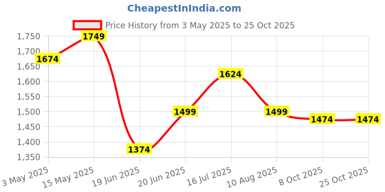tatacliq.com Allen Solly Navy Slim Fit Striped Shirt allen solly Price History Graph from 3 May 2025 to 24 Oct 2025