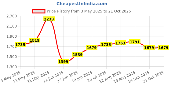 tatacliq.com Allen Solly Navy Slim Fit Striped Shirt allen solly Price History Graph from 3 May 2025 to 21 Oct 2025