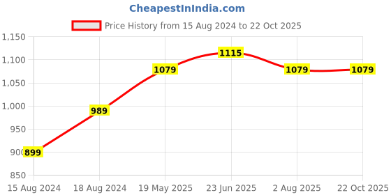 tatacliq.com Allen Solly Navy Slim Fit Striped Shorts allen solly Price History Graph from 15 Aug 2024 to 22 Oct 2025