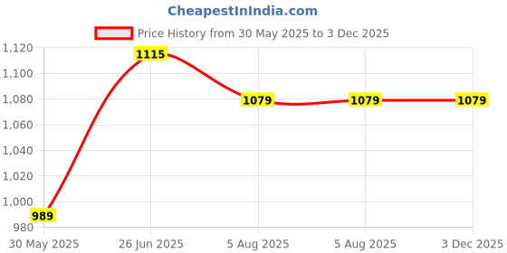 tatacliq.com Allen Solly Navy Slim Fit Striped Shorts allen solly Price History Graph from 30 May 2025 to 3 Dec 2025