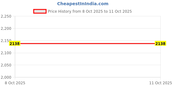 tatacliq.com Allen Solly Navy Slim Fit Striped Trousers allen solly Price History Graph from 8 Oct 2025 to 11 Oct 2025