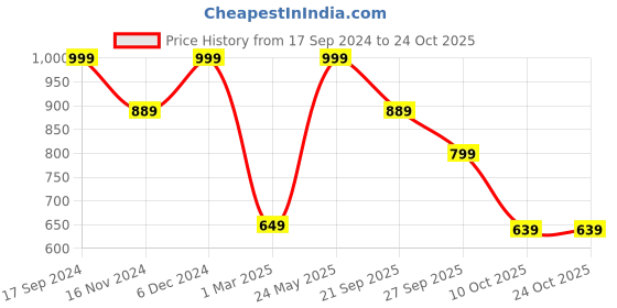 tatacliq.com Allen Solly Navy Slim Fit T-Shirt allen solly Price History Graph from 17 Sep 2024 to 22 Oct 2025
