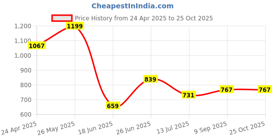 tatacliq.com Allen Solly Navy Slim Fit T-Shirt allen solly Price History Graph from 24 Apr 2025 to 25 Oct 2025