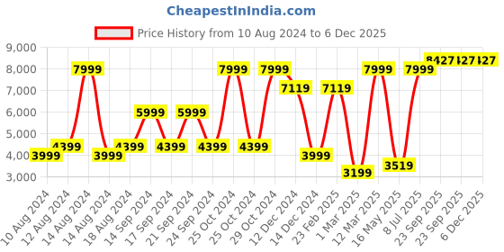 tatacliq.com Allen Solly Navy Slim Fit Texture Blazer allen solly Price History Graph from 10 Aug 2024 to 4 Dec 2025