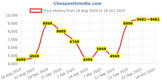 tatacliq.com Allen Solly Navy Slim Fit Texture Blazer allen solly Price History Graph from 18 Aug 2024 to 17 Oct 2025