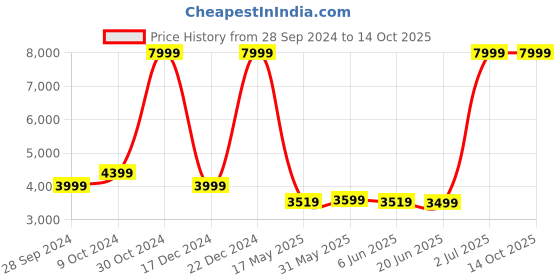 tatacliq.com Allen Solly Navy Slim Fit Texture Blazer allen solly Price History Graph from 28 Sep 2024 to 12 Oct 2025
