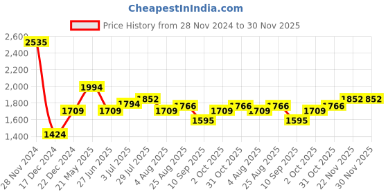 tatacliq.com Allen Solly Navy Slim Fit Texture Shirt allen solly Price History Graph from 28 Nov 2024 to 30 Nov 2025