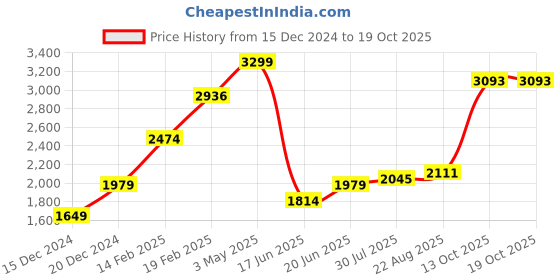 tatacliq.com Allen Solly Navy Slim Fit Texture Shirt allen solly Price History Graph from 15 Dec 2024 to 17 Oct 2025