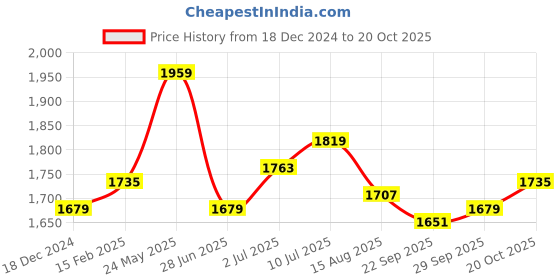 tatacliq.com Allen Solly Navy Slim Fit Texture Shirt allen solly Price History Graph from 18 Dec 2024 to 20 Oct 2025