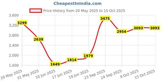 tatacliq.com Allen Solly Navy Slim Fit Texture Shirt allen solly Price History Graph from 20 May 2025 to 15 Oct 2025
