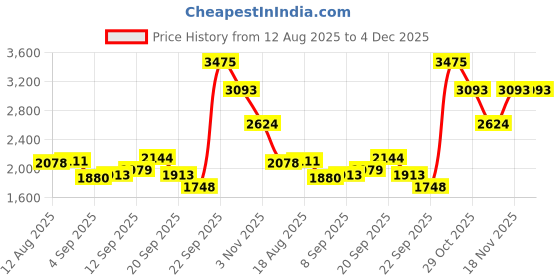 tatacliq.com Allen Solly Navy Slim Fit Texture Shirt allen solly Price History Graph from 12 Aug 2025 to 3 Dec 2025