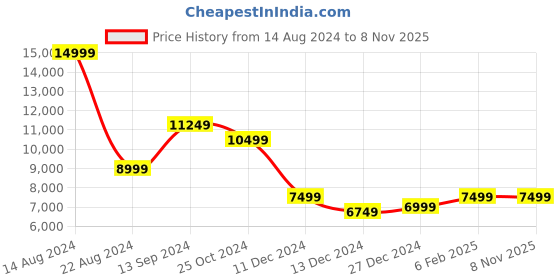 tatacliq.com Allen Solly Navy Slim Fit Texture Three Piece Suit allen solly Price History Graph from 14 Aug 2024 to 7 Nov 2025
