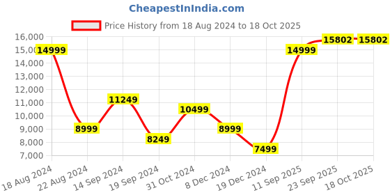 tatacliq.com Allen Solly Navy Slim Fit Texture Three Piece Suit allen solly Price History Graph from 18 Aug 2024 to 18 Oct 2025