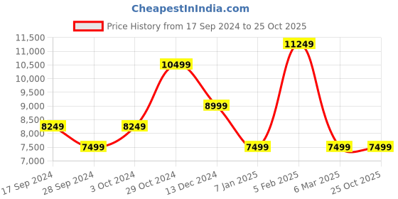 tatacliq.com Allen Solly Navy Slim Fit Texture Three Piece Suit allen solly Price History Graph from 17 Sep 2024 to 24 Oct 2025