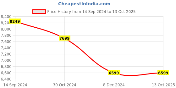 tatacliq.com Allen Solly Navy Slim Fit Texture Two Piece Suit allen solly Price History Graph from 14 Sep 2024 to 12 Oct 2025